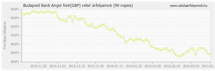 Angol font (GBP) - Budapest Bank deviza vétel 90 napos