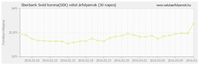 Svéd korona (SEK) - Sberbank valuta vétel 30 napos