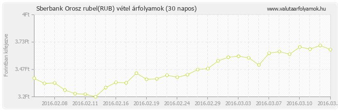 Orosz rubel (RUB) - Sberbank valuta vétel 30 napos