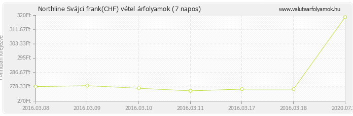 Svájci frank (CHF) - Northline valuta vétel 7 napos