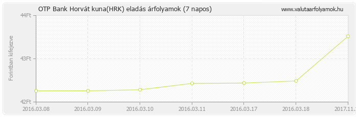 Horvát kuna (HRK) - OTP Bank deviza eladás 7 napos