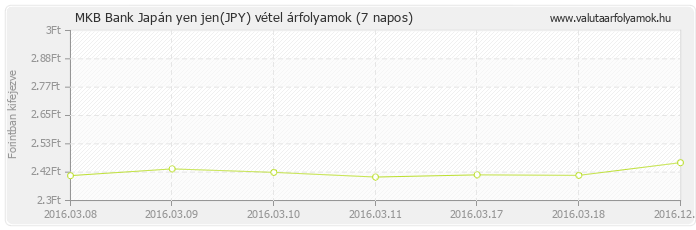 Japán yen jen (JPY) - MKB Bank valuta vétel 7 napos