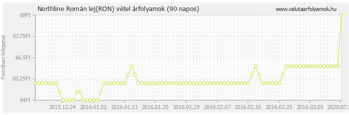 Román lej (RON) - Northline valuta vétel 90 napos