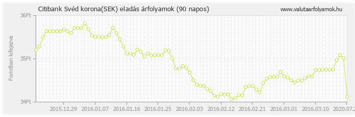 Svéd korona (SEK) - Citibank deviza eladás 90 napos