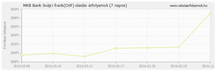 Svájci frank (CHF) - MKB Bank deviza eladás 7 napos