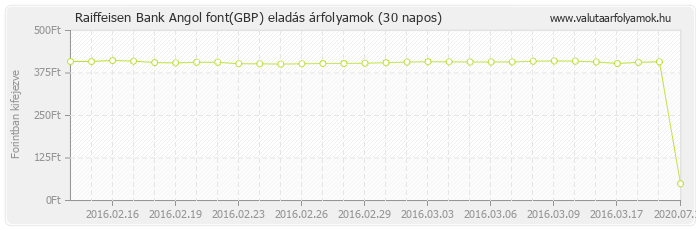 Angol font (GBP) - Raiffeisen Bank valuta eladás 30 napos