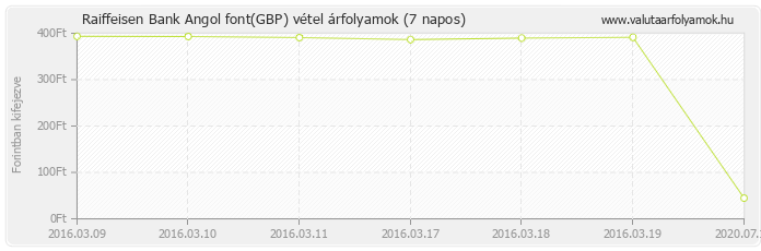 Angol font (GBP) - Raiffeisen Bank valuta vétel 7 napos