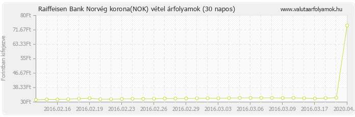 Norvég korona (NOK) - Raiffeisen Bank valuta vétel 30 napos