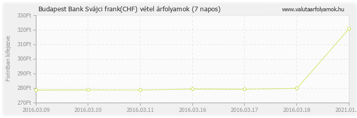 Svájci frank (CHF) - Budapest Bank valuta vétel 7 napos