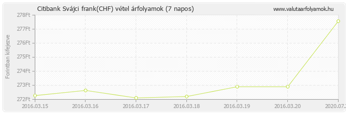 Svájci frank (CHF) - Citibank valuta vétel 7 napos