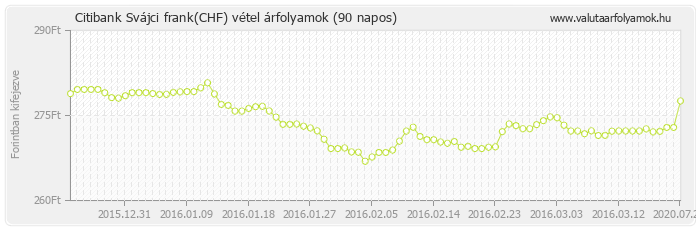 Svájci frank (CHF) - Citibank valuta vétel 90 napos