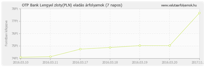 Lengyel zloty (PLN) - OTP Bank deviza eladás 7 napos