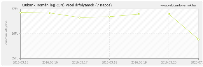 Román lej (RON) - Citibank deviza vétel 7 napos
