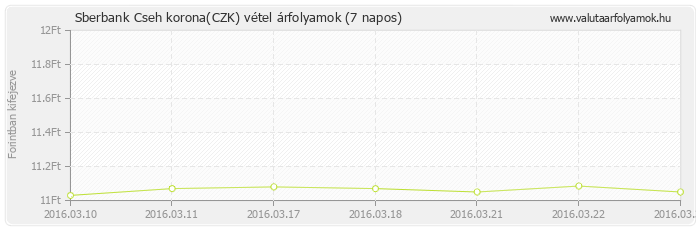 Cseh korona (CZK) - Sberbank valuta vétel 7 napos