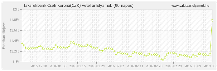 Cseh korona (CZK) - Takarékbank valuta vétel 90 napos