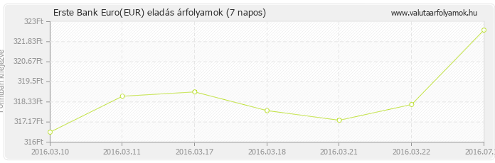 Euro (EUR) - Erste Bank valuta eladás 7 napos