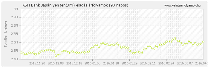 Japán yen jen (JPY) - K&H Bank valuta eladás 90 napos
