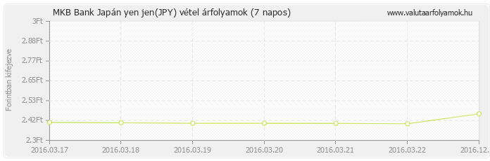 Japán yen jen (JPY) - MKB Bank valuta vétel 7 napos