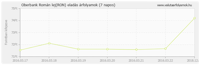 Román lej (RON) - Oberbank valuta eladás 7 napos