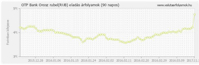 Orosz rubel (RUB) - OTP Bank valuta eladás 90 napos