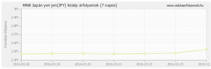 Japán yen jen (JPY) - MNB deviza közép 7 napos