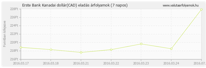 Kanadai dollár (CAD) - Erste Bank deviza eladás 7 napos