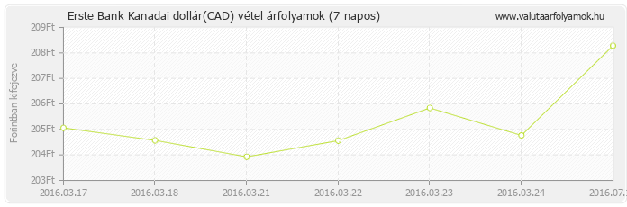 Kanadai dollár (CAD) - Erste Bank deviza vétel 7 napos