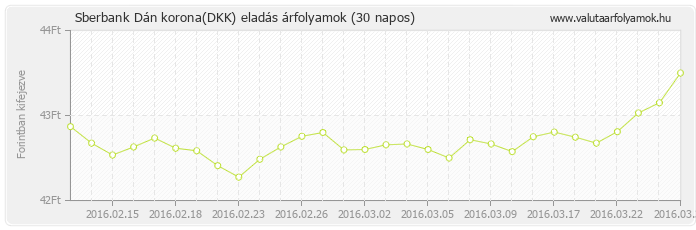 Dán korona (DKK) - Sberbank valuta eladás 30 napos