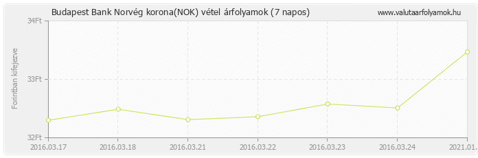 Norvég korona (NOK) - Budapest Bank valuta vétel 7 napos