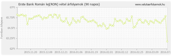 Román lej (RON) - Erste Bank deviza vétel 90 napos