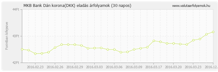 Dán korona (DKK) - MKB Bank valuta eladás 30 napos