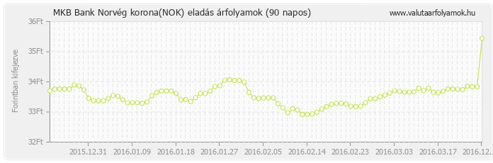 Norvég korona (NOK) - MKB Bank deviza eladás 90 napos