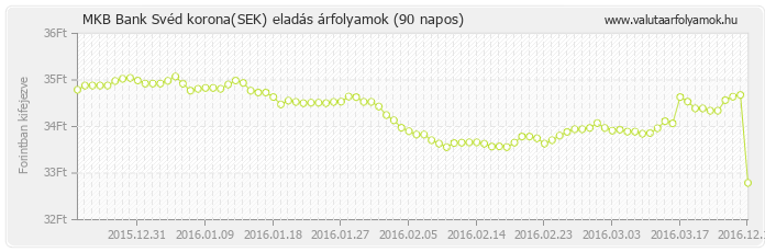 Svéd korona (SEK) - MKB Bank valuta eladás 90 napos