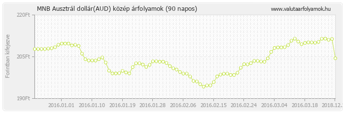 Ausztrál dollár (AUD) - MNB deviza közép 90 napos