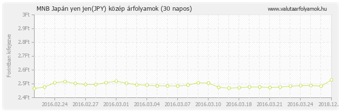 Japán yen jen (JPY) - MNB deviza közép 30 napos