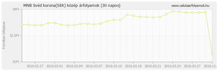 Svéd korona (SEK) - MNB deviza közép 30 napos