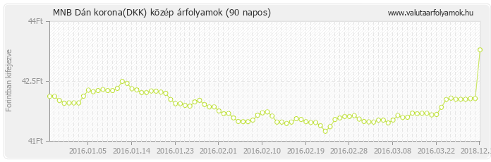 Dán korona (DKK) - MNB deviza közép 90 napos