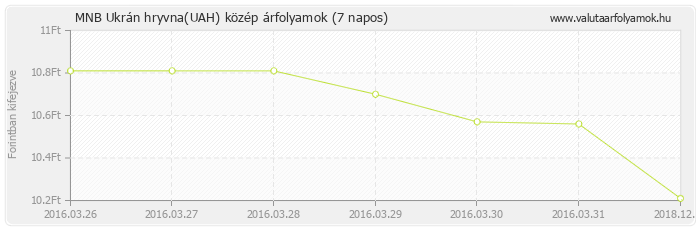 Ukrán hryvna (UAH) - MNB deviza közép 7 napos