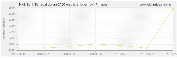 Kanadai dollár (CAD) - MKB Bank valuta eladás 7 napos