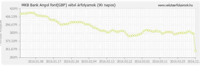 Angol font (GBP) - MKB Bank valuta vétel 90 napos