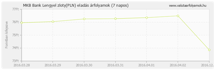 Lengyel zloty (PLN) - MKB Bank deviza eladás 7 napos