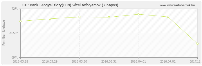 Lengyel zloty (PLN) - OTP Bank deviza vétel 7 napos