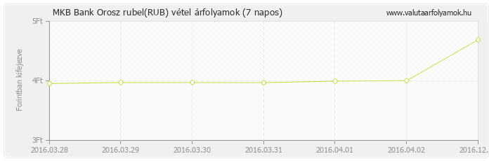 Orosz rubel (RUB) - MKB Bank deviza vétel 7 napos