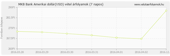 Amerikai dollár (USD) - MKB Bank deviza vétel 7 napos