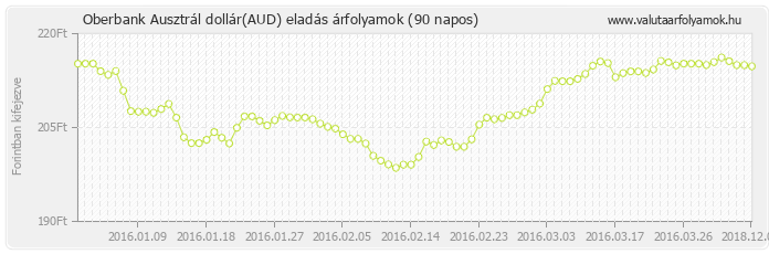 Ausztrál dollár (AUD) - Oberbank valuta eladás 90 napos