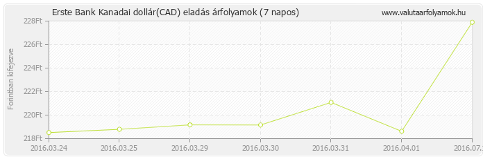 Kanadai dollár (CAD) - Erste Bank valuta eladás 7 napos