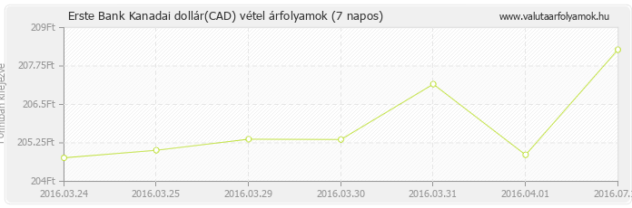 Kanadai dollár (CAD) - Erste Bank valuta vétel 7 napos