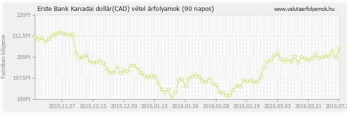 Kanadai dollár (CAD) - Erste Bank valuta vétel 90 napos