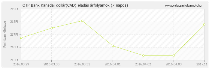 Kanadai dollár (CAD) - OTP Bank valuta eladás 7 napos