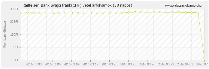 Svájci frank (CHF) - Raiffeisen Bank valuta vétel 30 napos